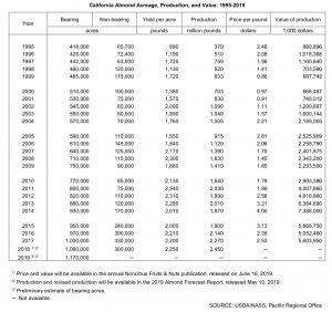Almond Acreage Increase Chart PNP