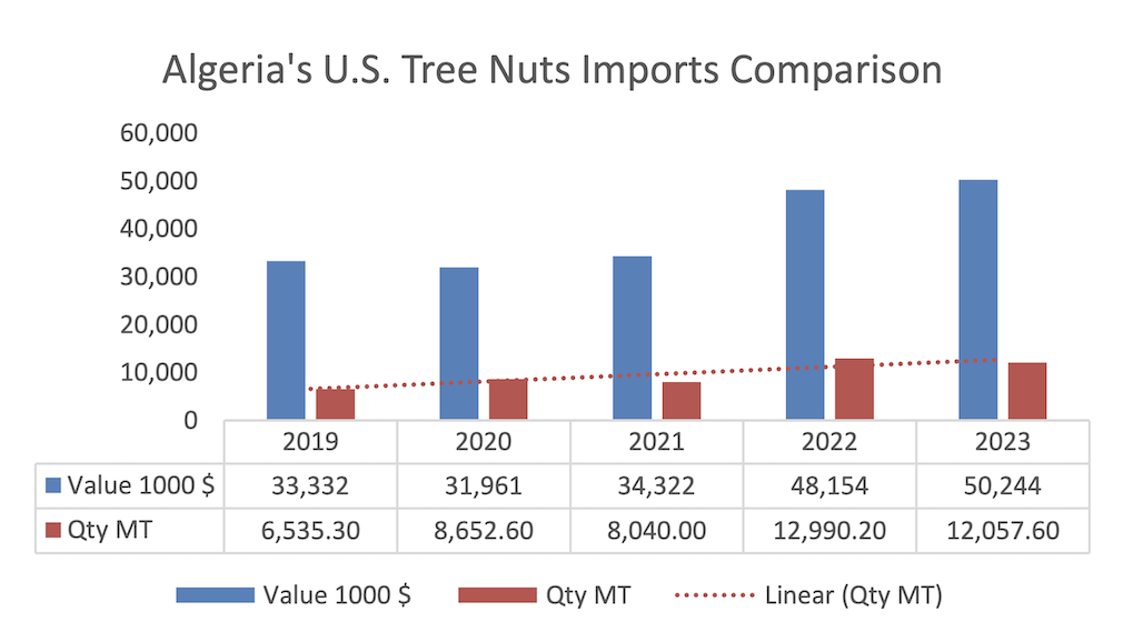 California Tree Nut Sector Well Positioned for Growth in Algerian Market